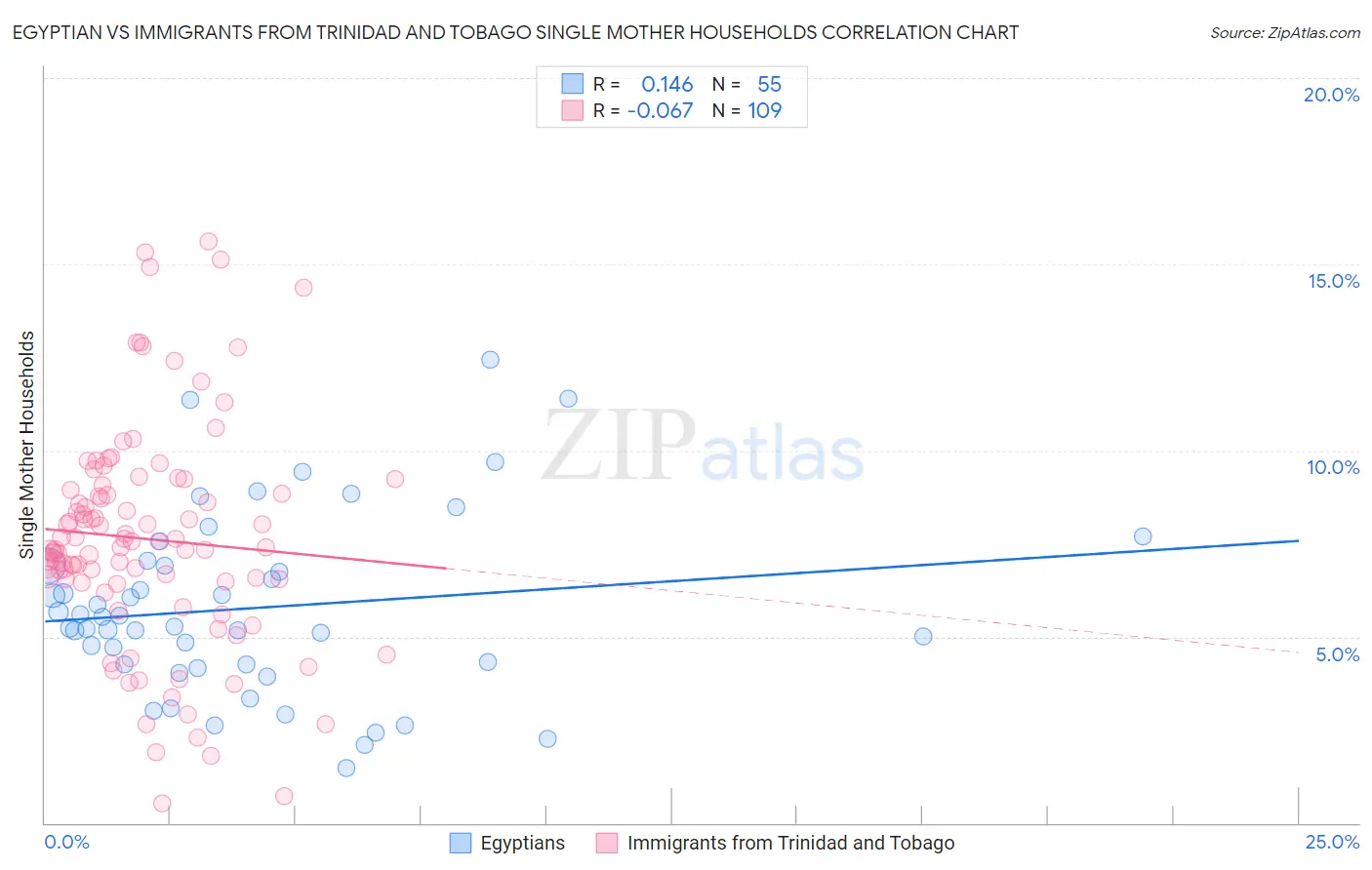 Egyptian vs Immigrants from Trinidad and Tobago Single Mother Households
