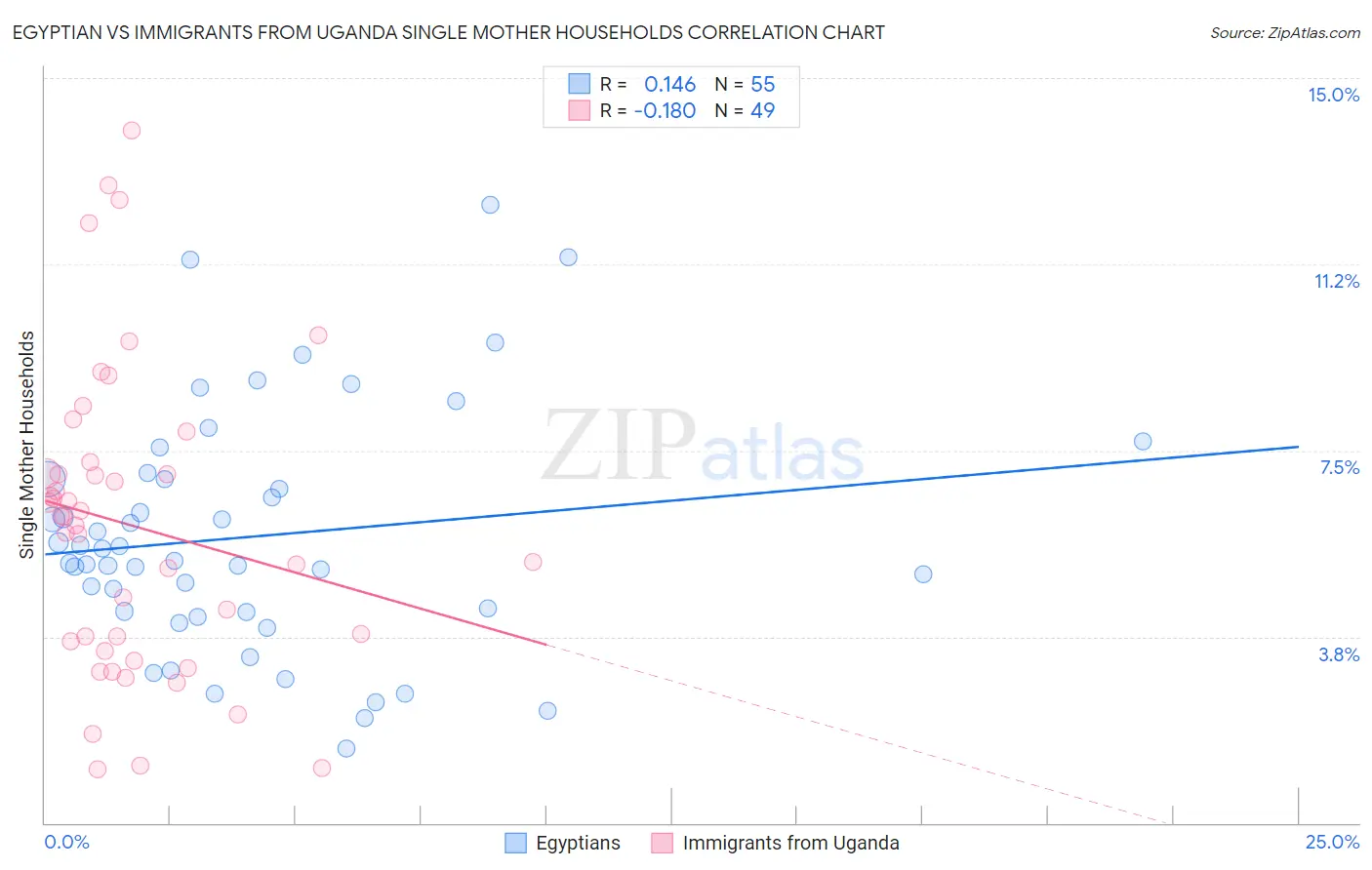 Egyptian vs Immigrants from Uganda Single Mother Households