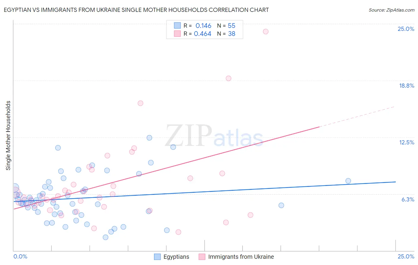 Egyptian vs Immigrants from Ukraine Single Mother Households