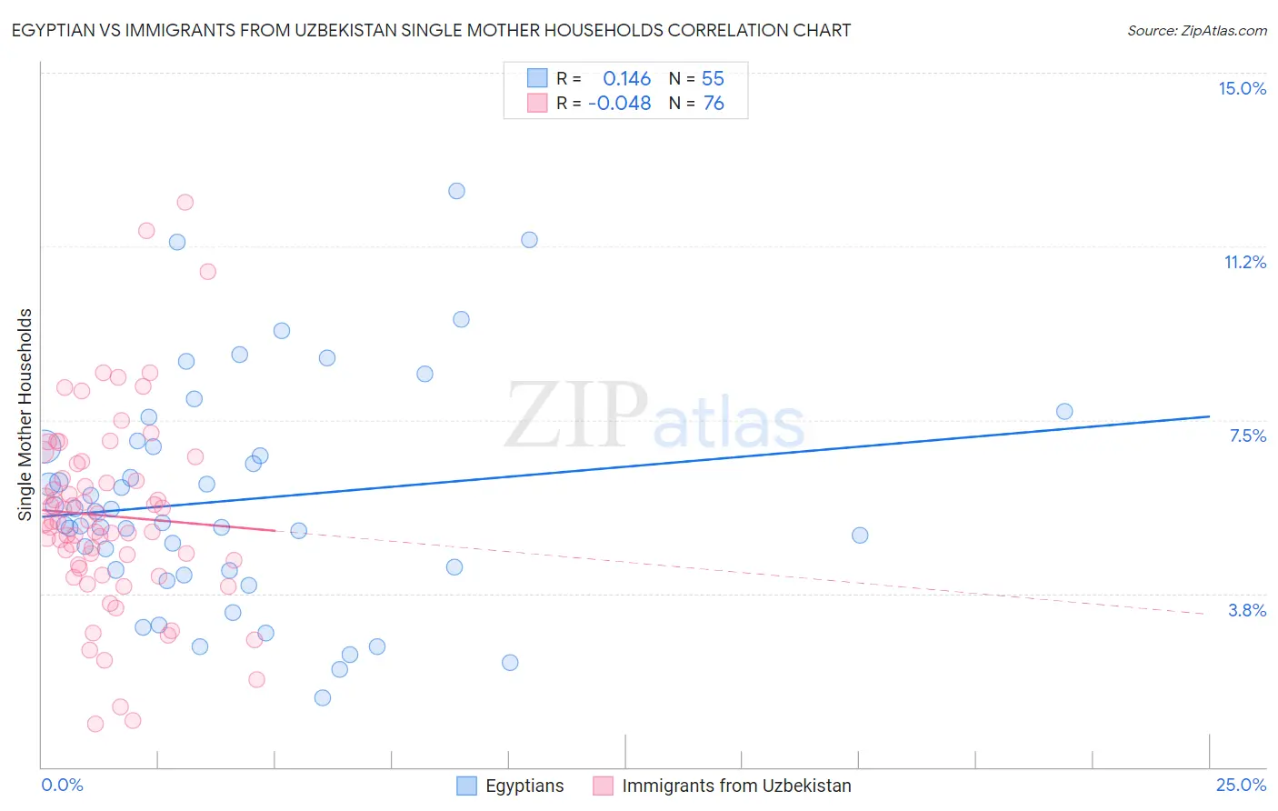 Egyptian vs Immigrants from Uzbekistan Single Mother Households
