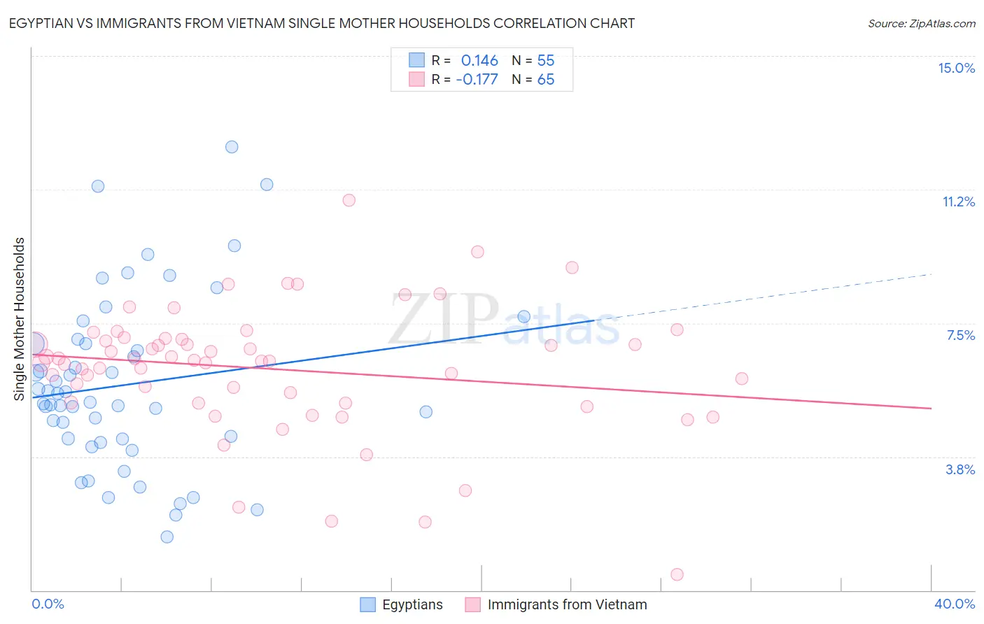 Egyptian vs Immigrants from Vietnam Single Mother Households