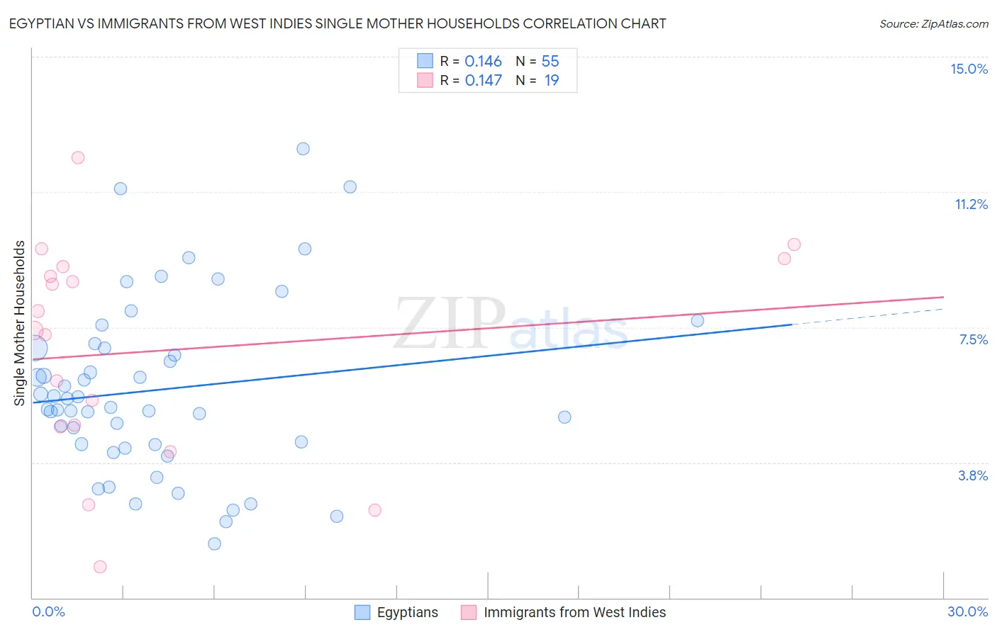Egyptian vs Immigrants from West Indies Single Mother Households