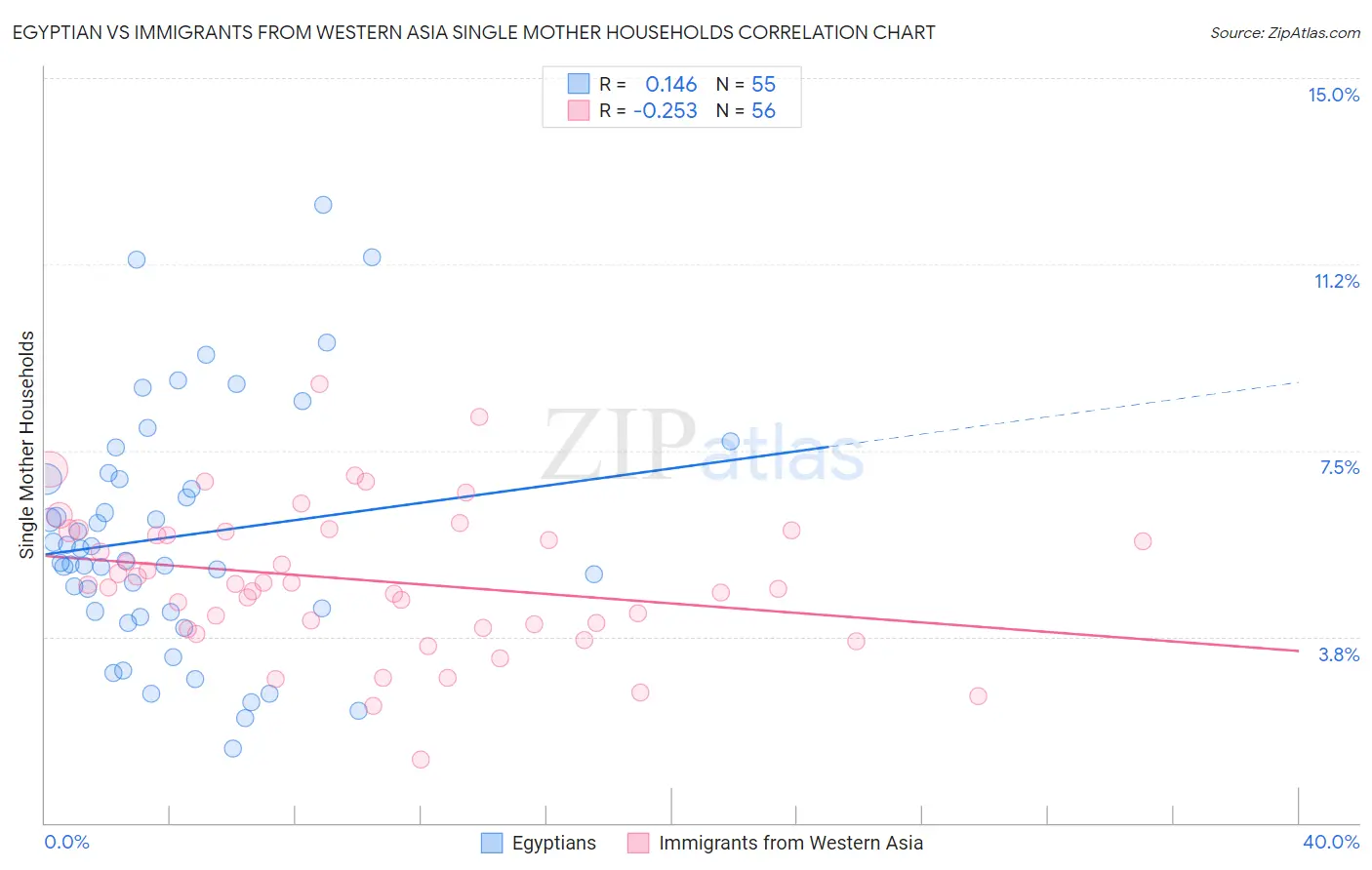Egyptian vs Immigrants from Western Asia Single Mother Households