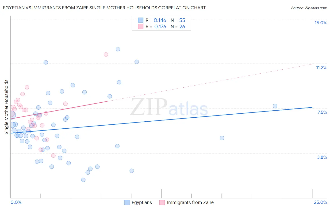 Egyptian vs Immigrants from Zaire Single Mother Households