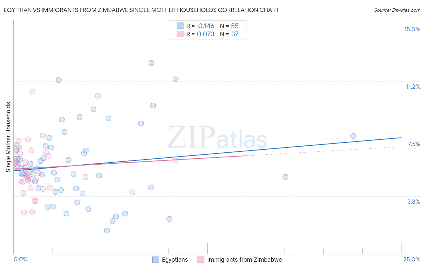 Egyptian vs Immigrants from Zimbabwe Single Mother Households