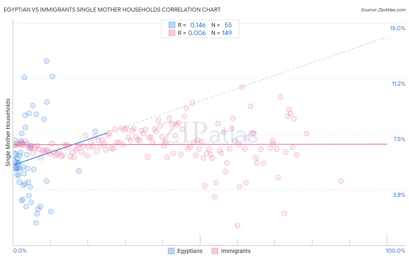 Egyptian vs Immigrants Single Mother Households