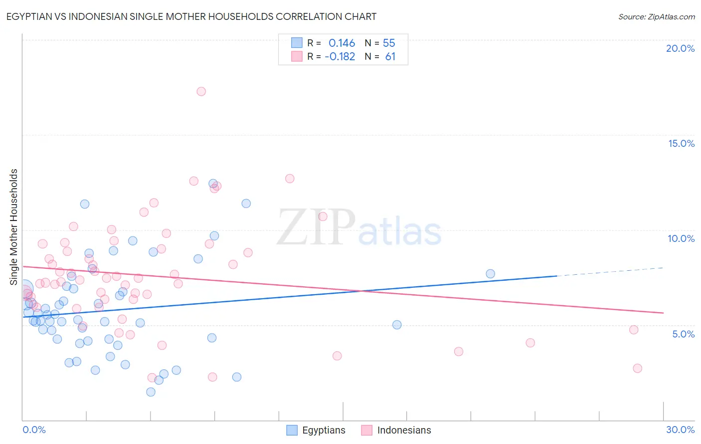 Egyptian vs Indonesian Single Mother Households
