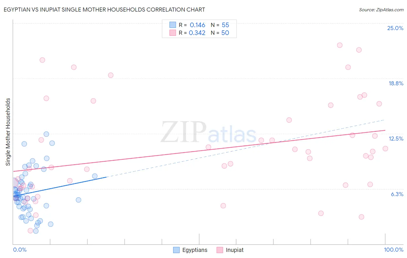 Egyptian vs Inupiat Single Mother Households