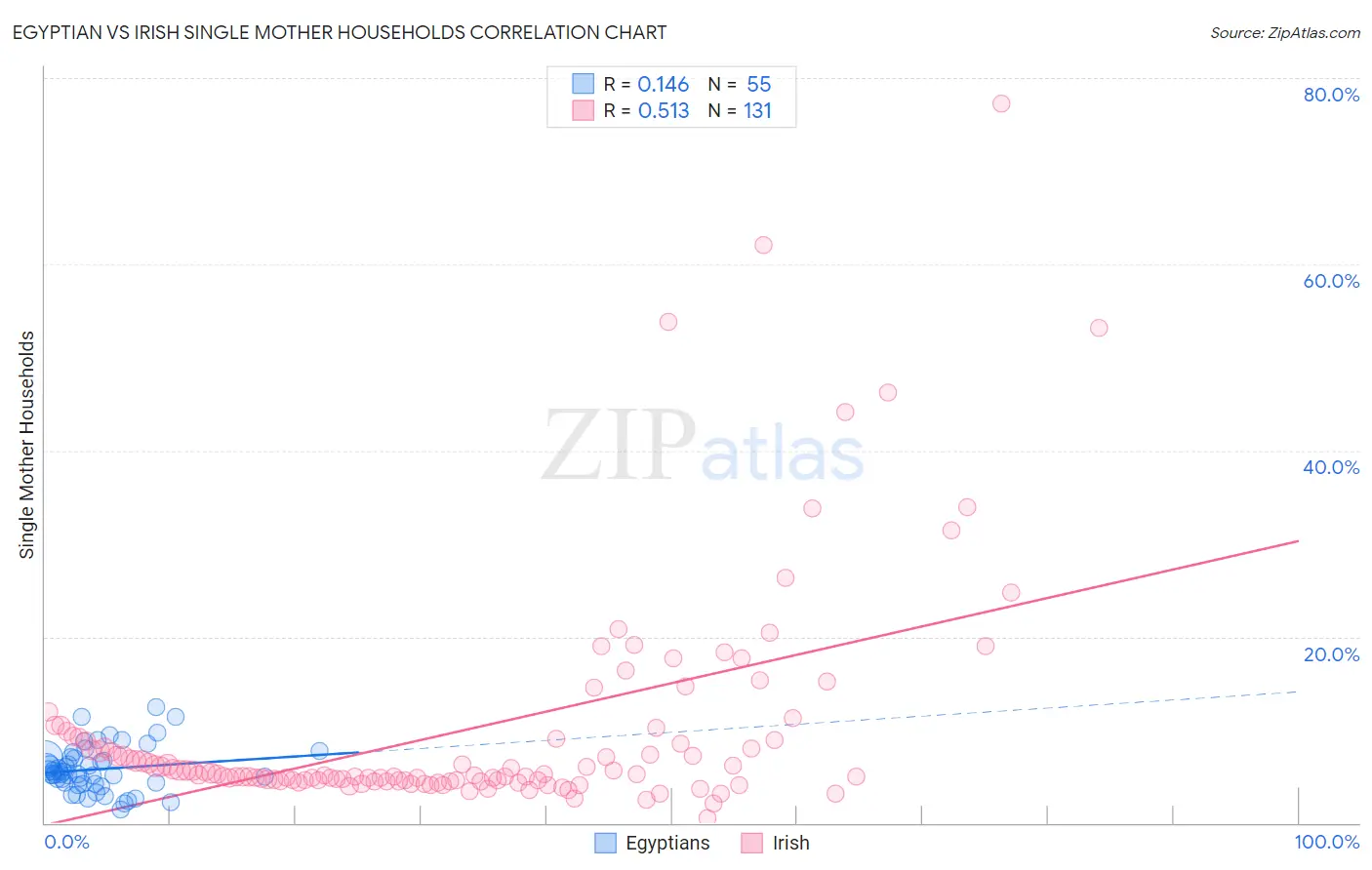Egyptian vs Irish Single Mother Households