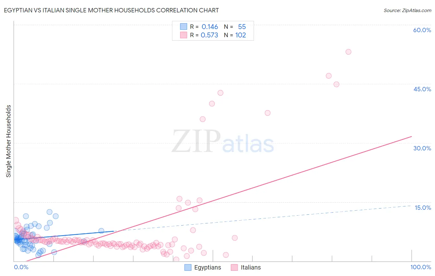 Egyptian vs Italian Single Mother Households