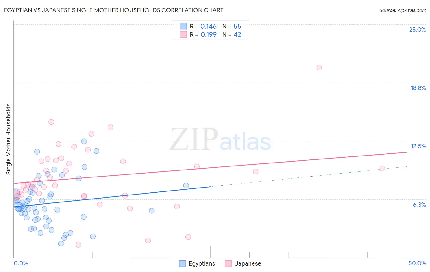 Egyptian vs Japanese Single Mother Households