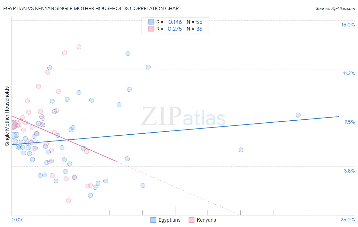 Egyptian vs Kenyan Single Mother Households