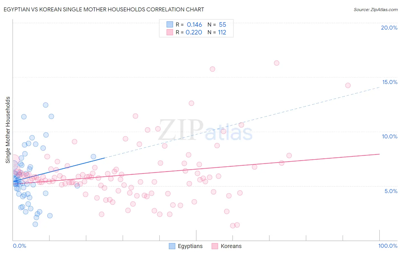 Egyptian vs Korean Single Mother Households