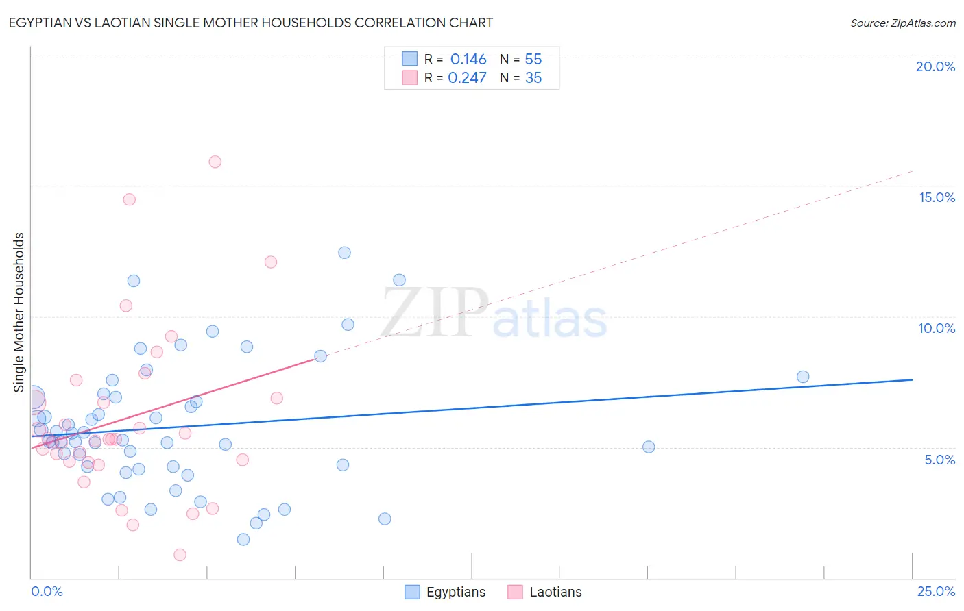 Egyptian vs Laotian Single Mother Households