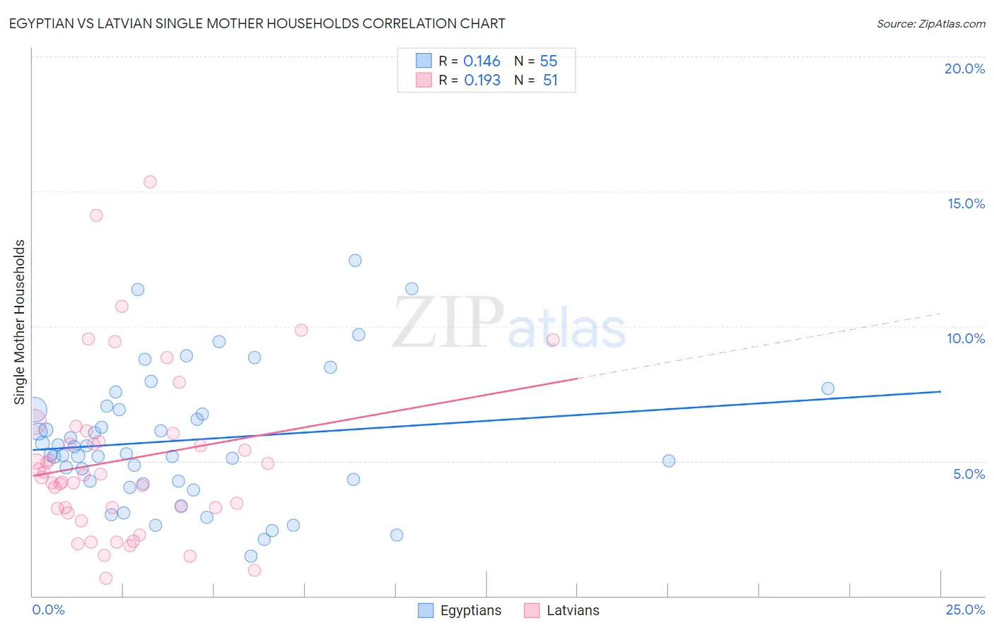 Egyptian vs Latvian Single Mother Households