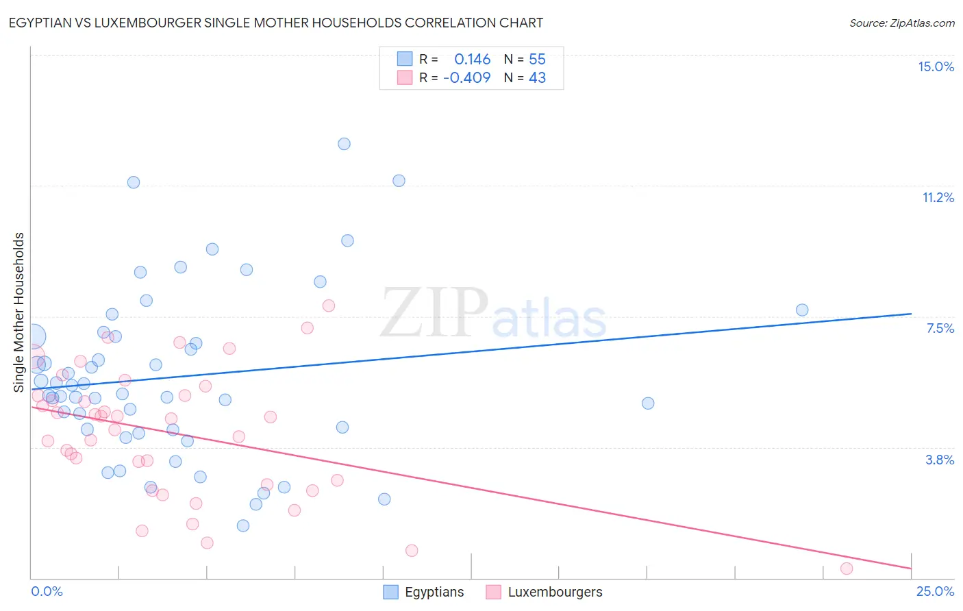 Egyptian vs Luxembourger Single Mother Households