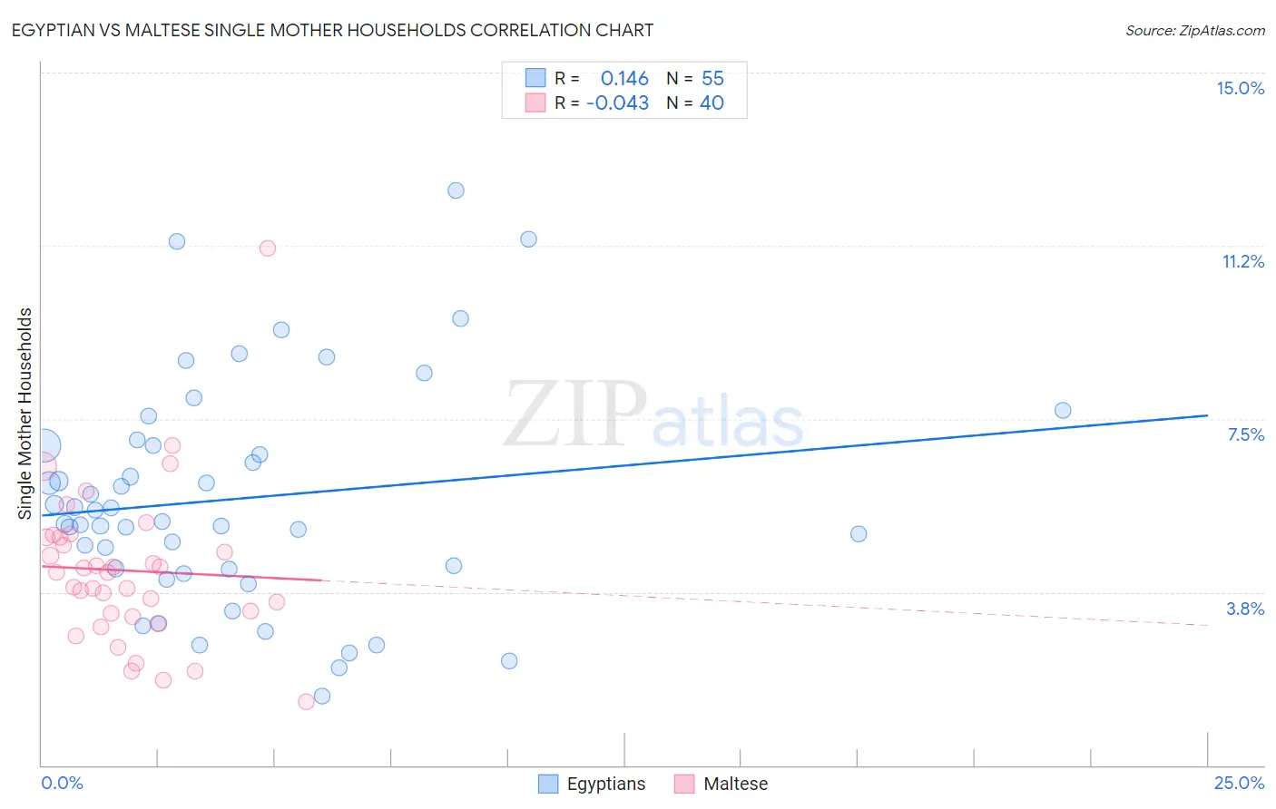 Egyptian vs Maltese Single Mother Households
