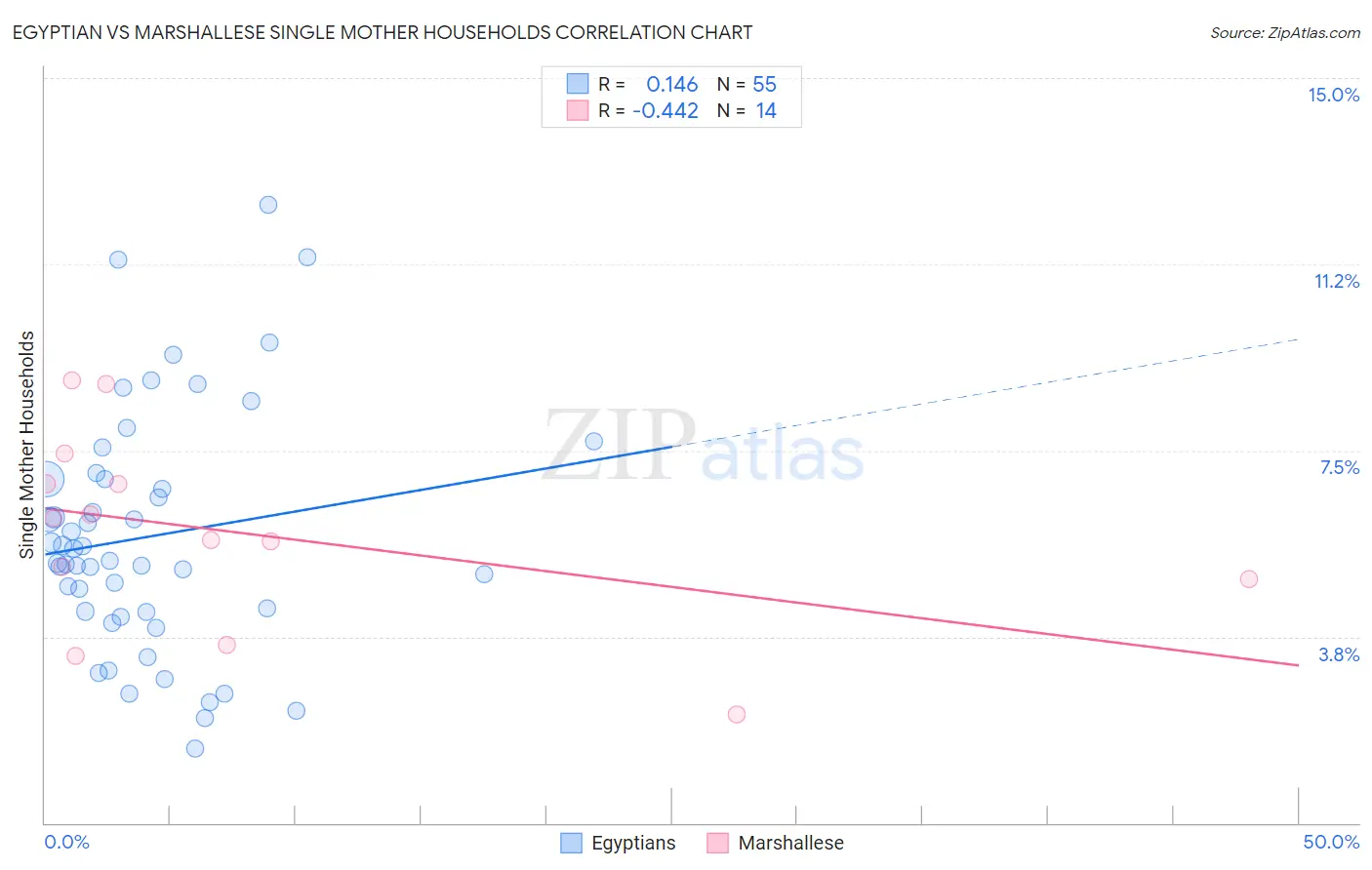 Egyptian vs Marshallese Single Mother Households