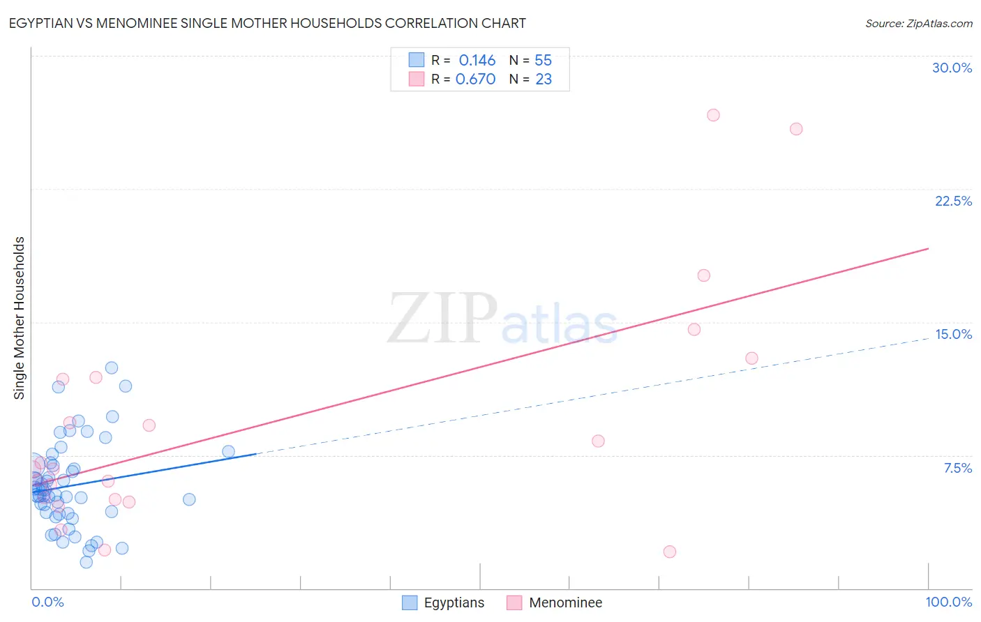 Egyptian vs Menominee Single Mother Households