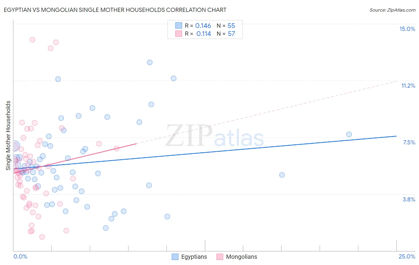 Egyptian vs Mongolian Single Mother Households