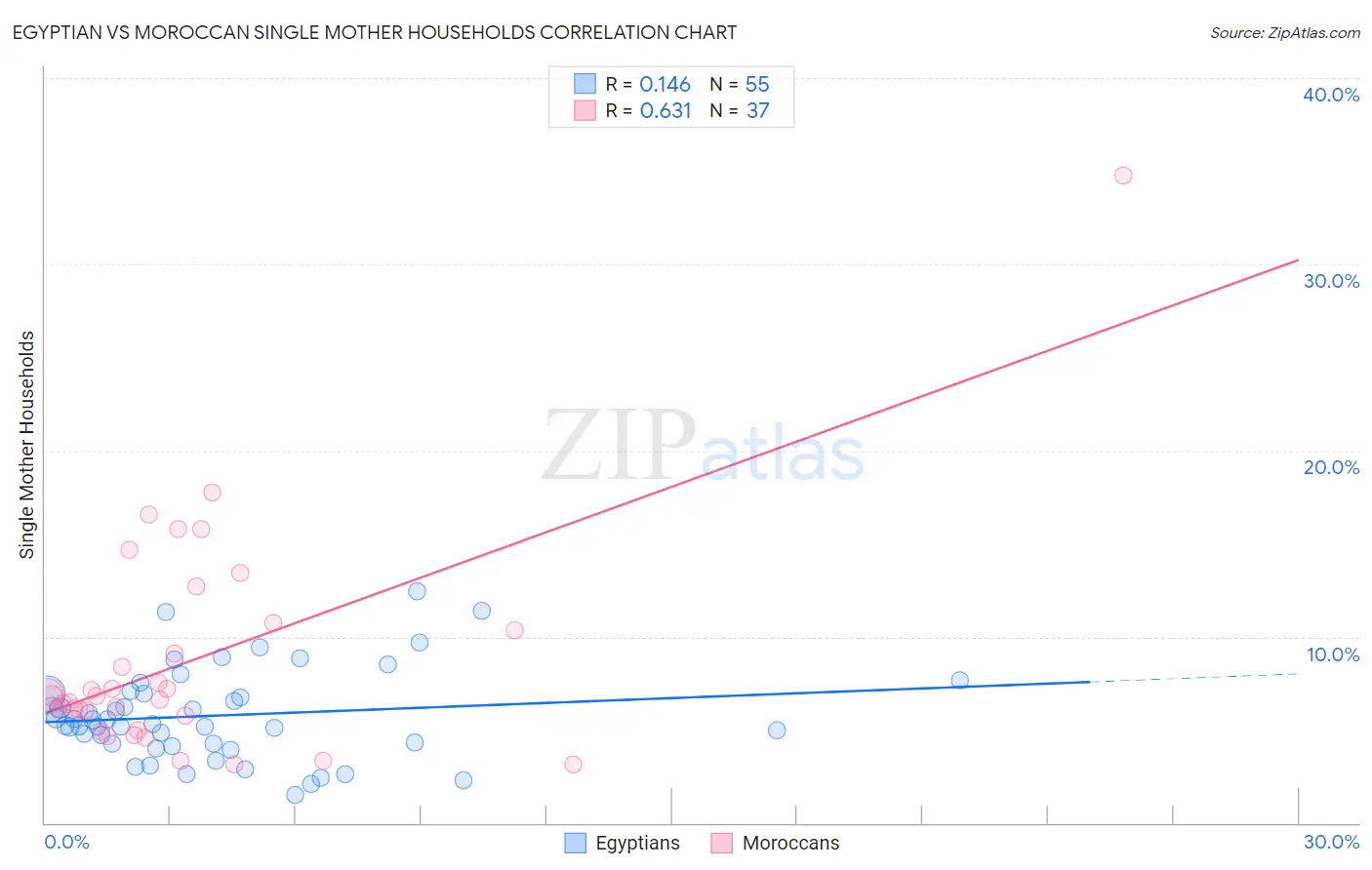 Egyptian vs Moroccan Single Mother Households