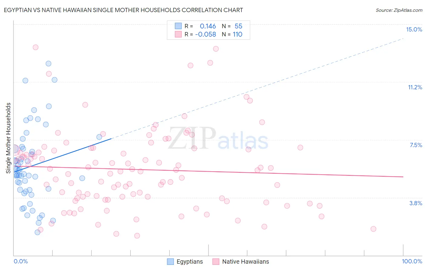 Egyptian vs Native Hawaiian Single Mother Households