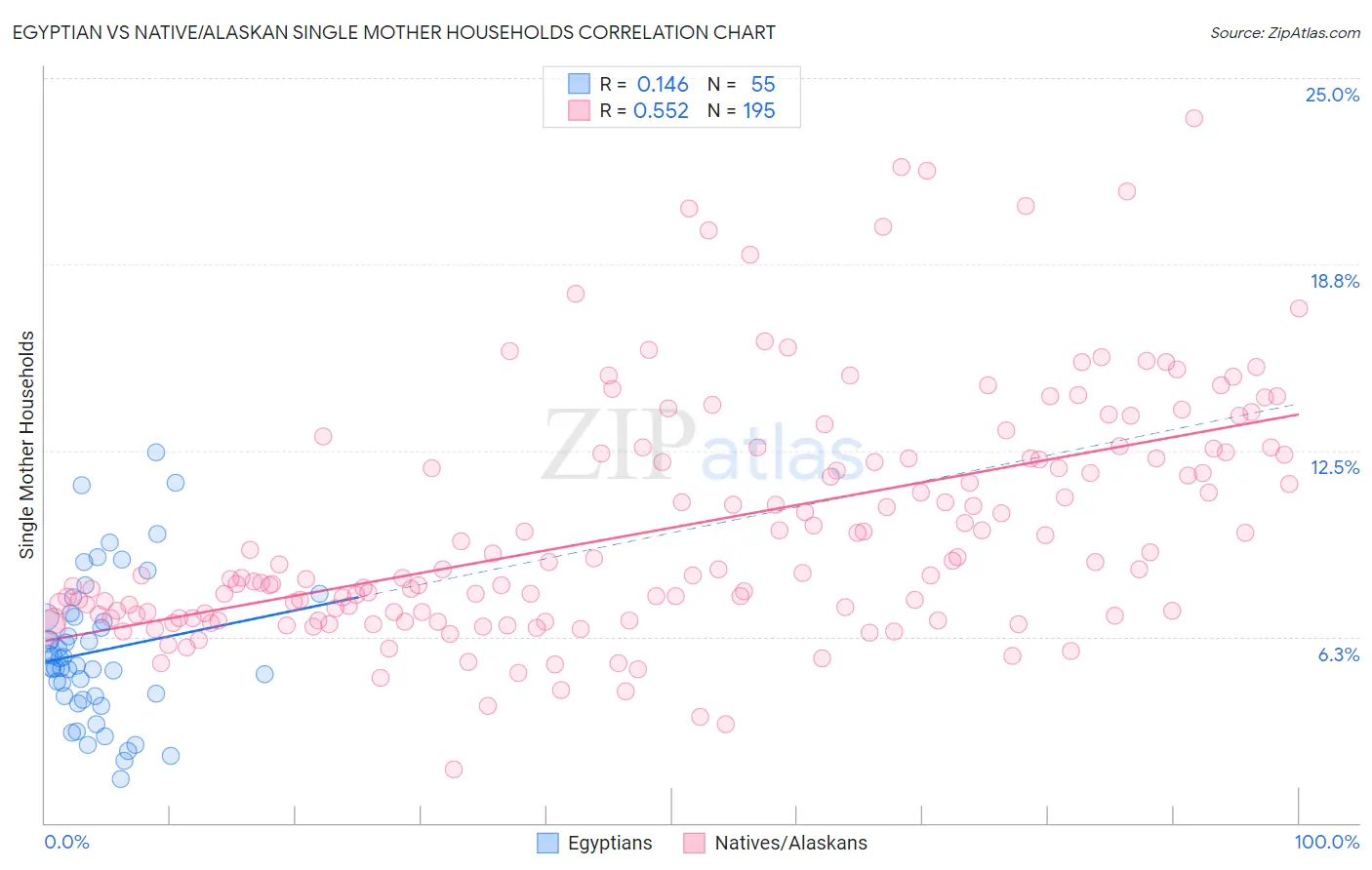 Egyptian vs Native/Alaskan Single Mother Households