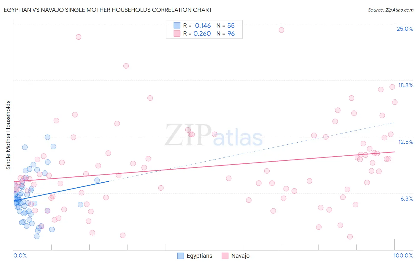 Egyptian vs Navajo Single Mother Households