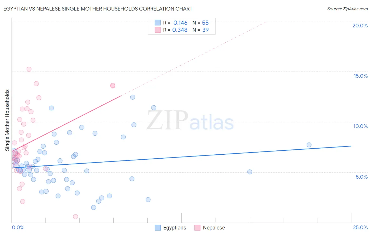 Egyptian vs Nepalese Single Mother Households