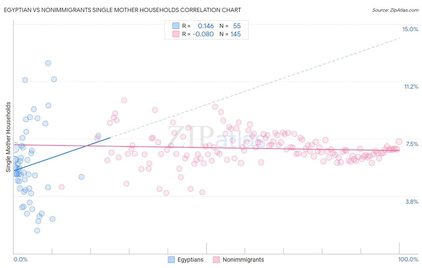 Egyptian vs Nonimmigrants Single Mother Households