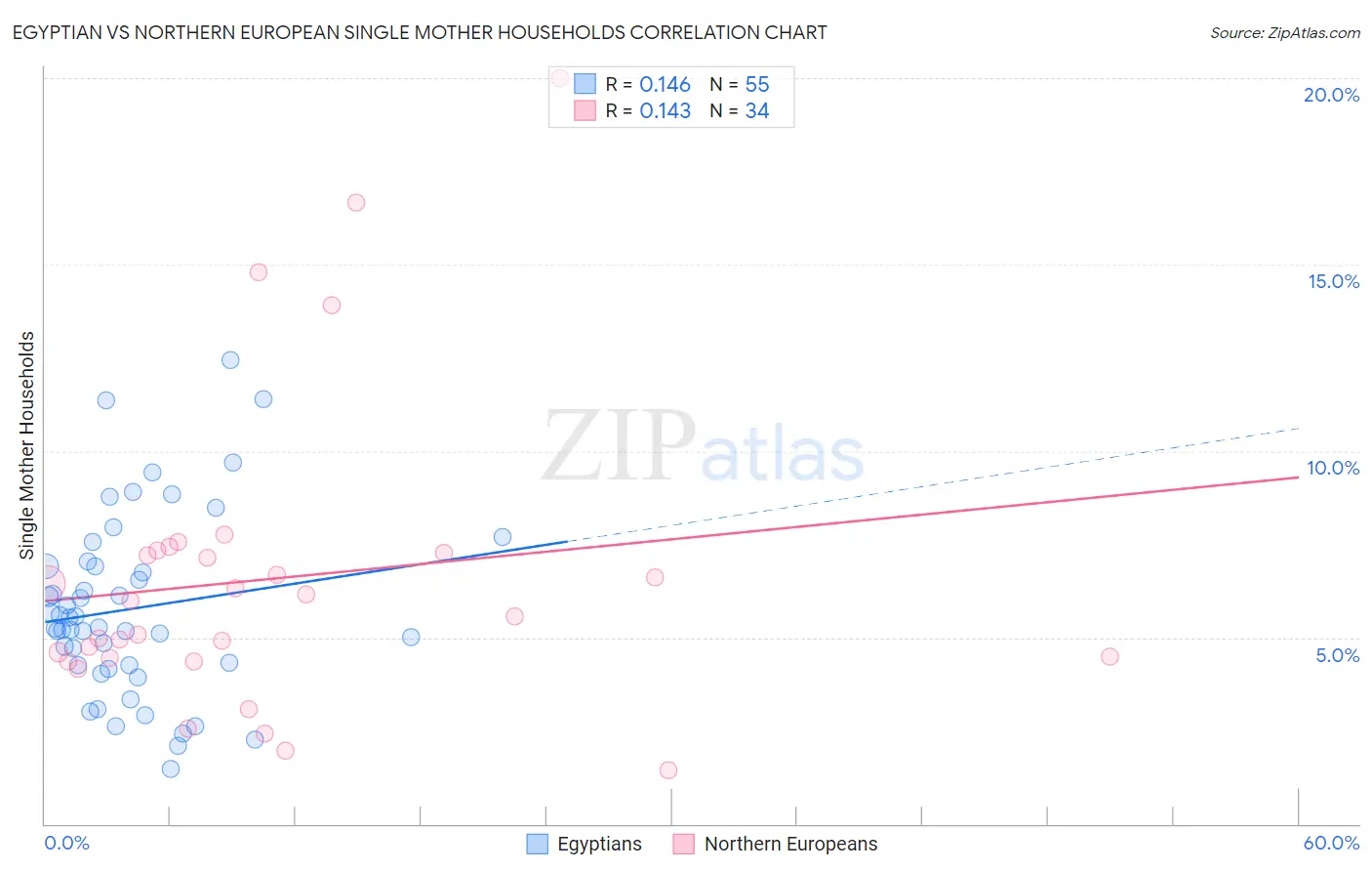Egyptian vs Northern European Single Mother Households
