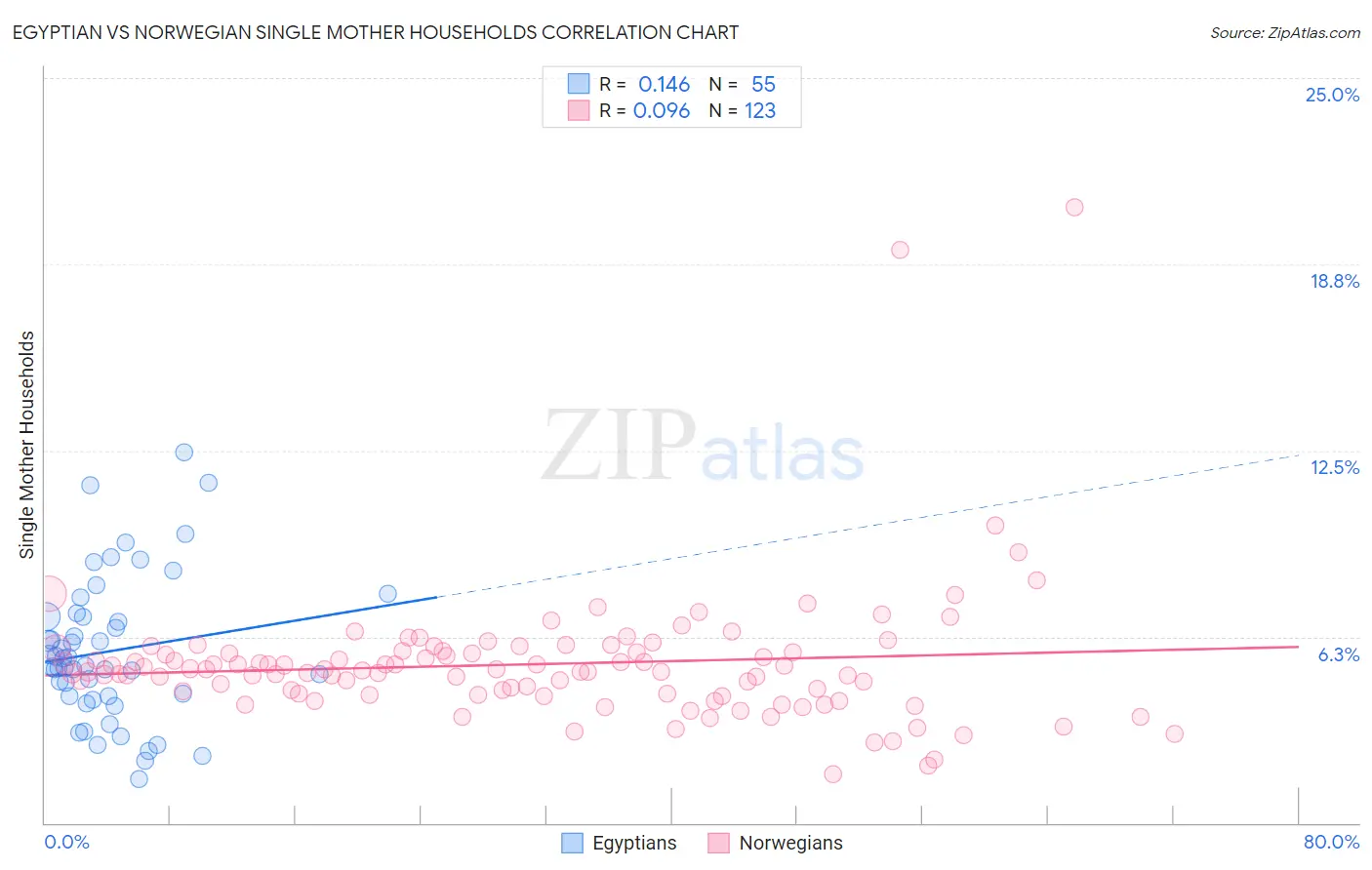 Egyptian vs Norwegian Single Mother Households