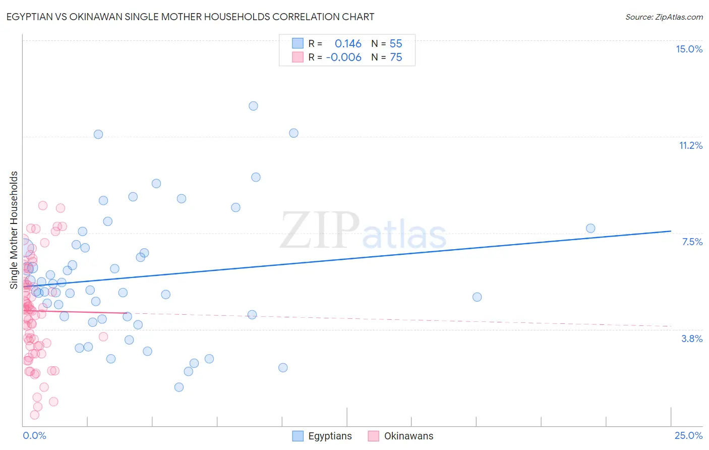Egyptian vs Okinawan Single Mother Households