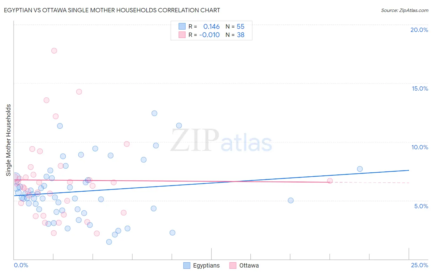 Egyptian vs Ottawa Single Mother Households
