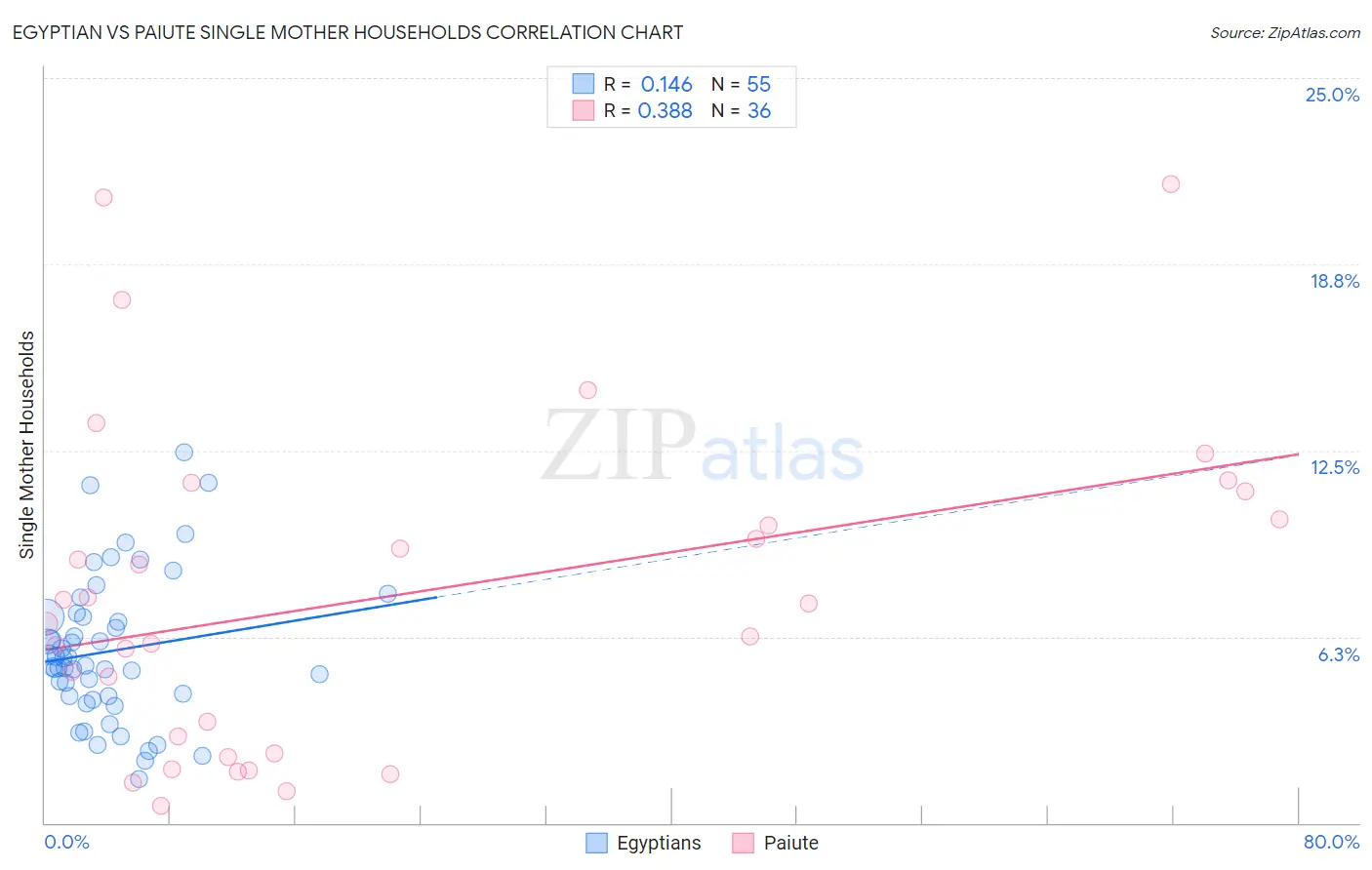 Egyptian vs Paiute Single Mother Households