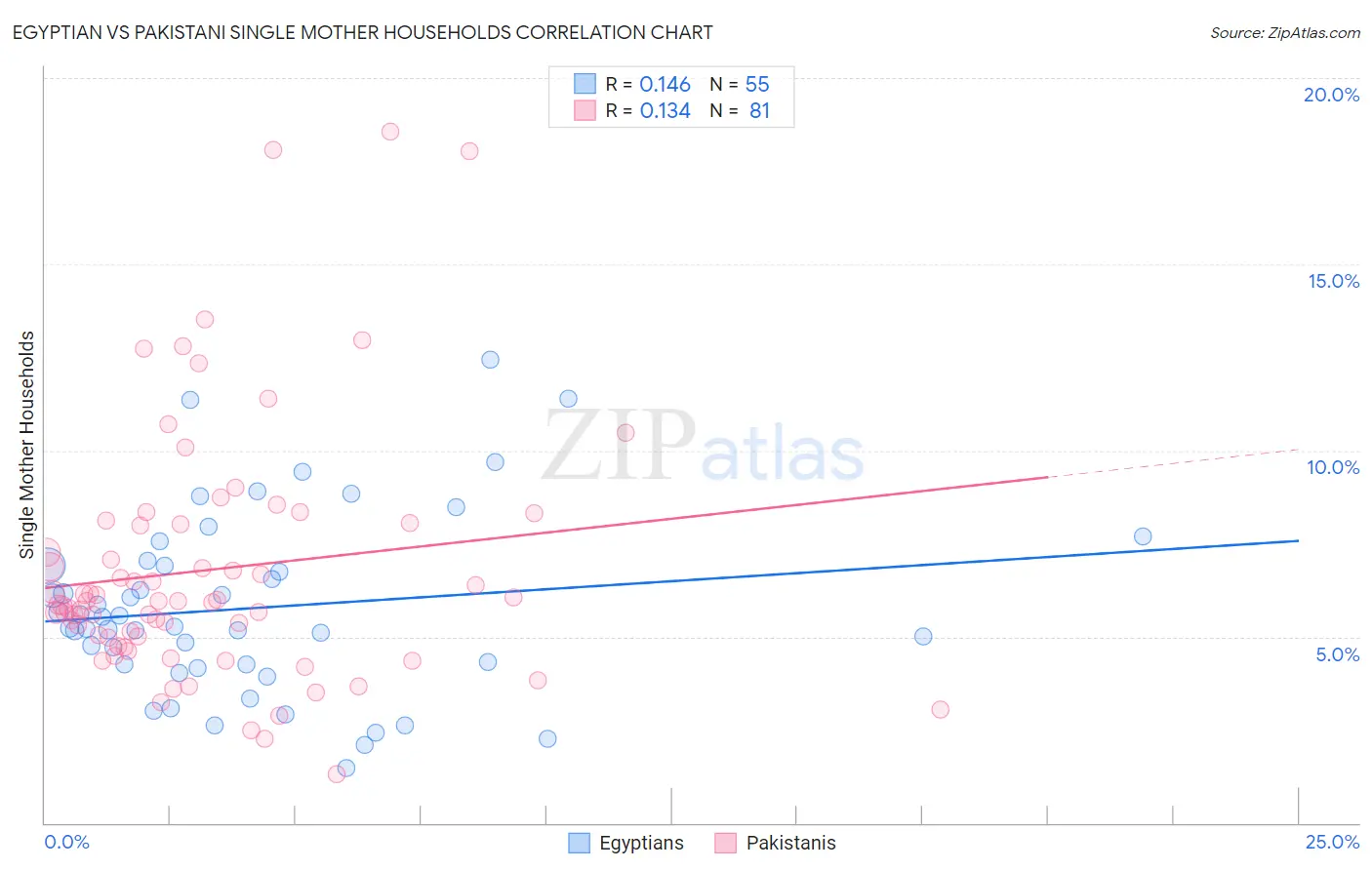 Egyptian vs Pakistani Single Mother Households