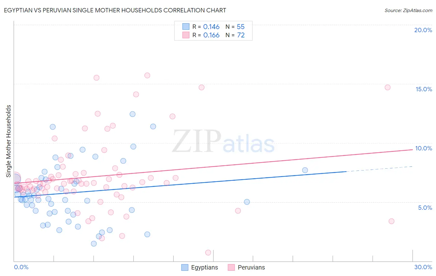 Egyptian vs Peruvian Single Mother Households