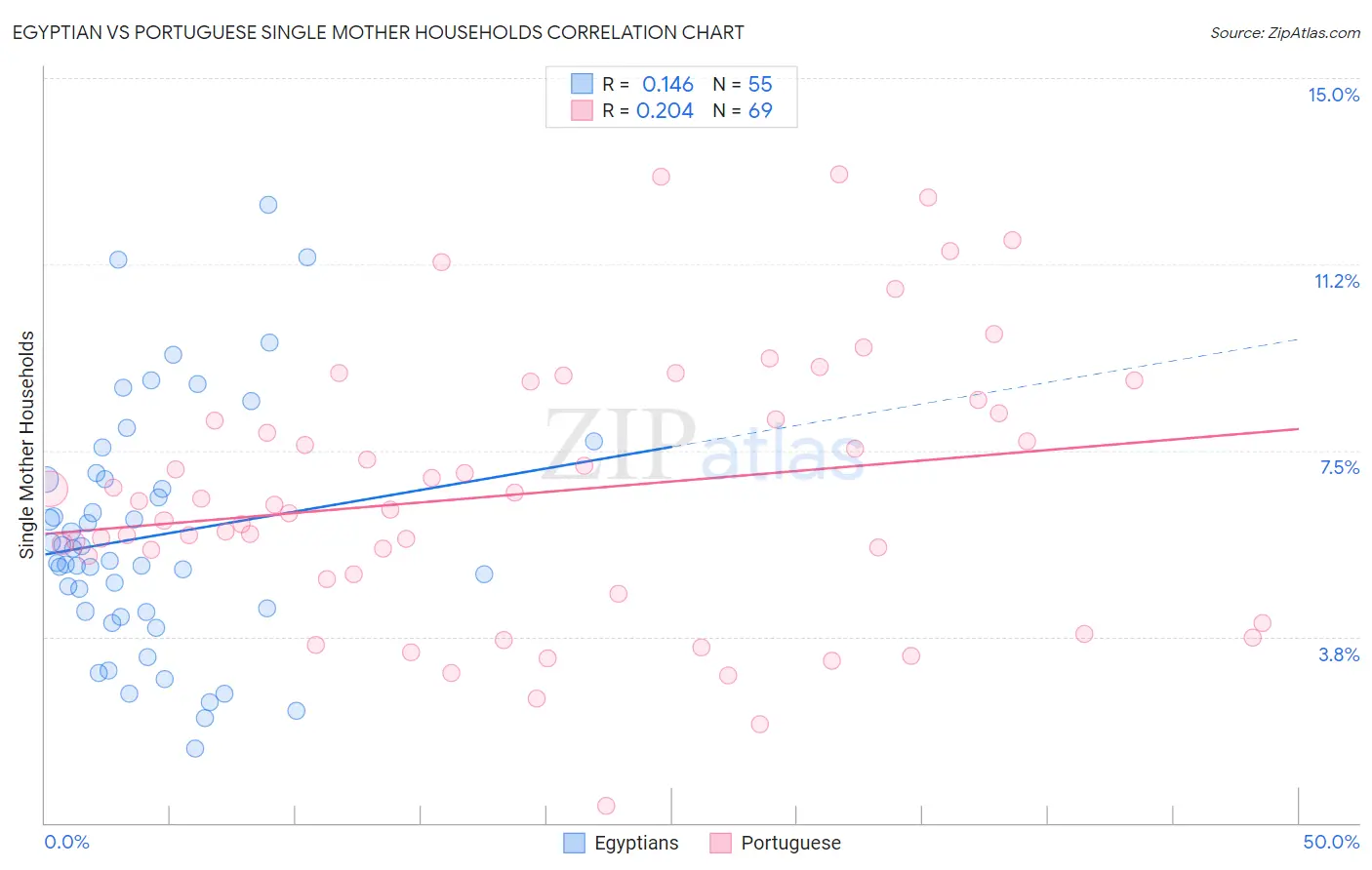 Egyptian vs Portuguese Single Mother Households