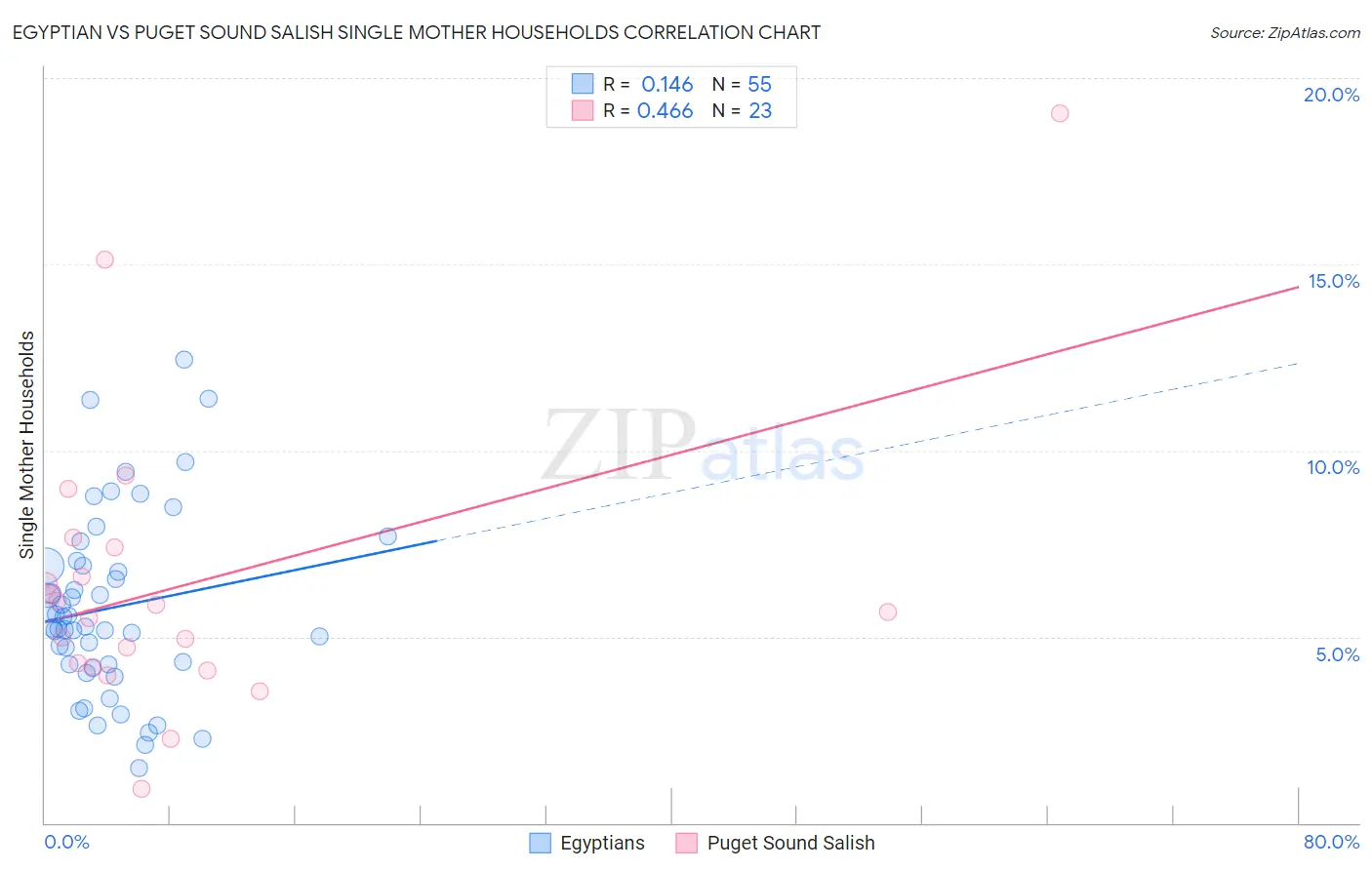 Egyptian vs Puget Sound Salish Single Mother Households