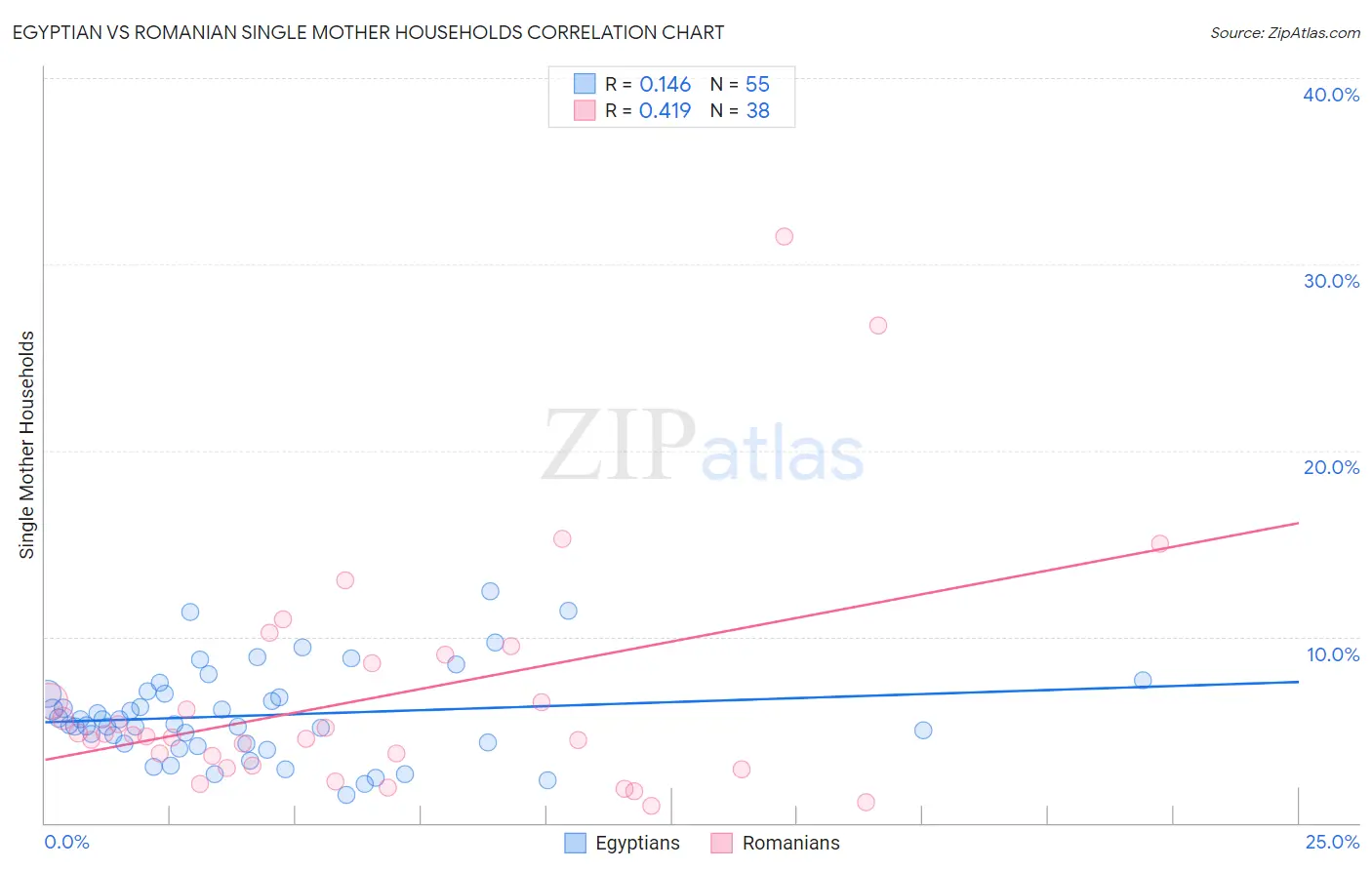 Egyptian vs Romanian Single Mother Households