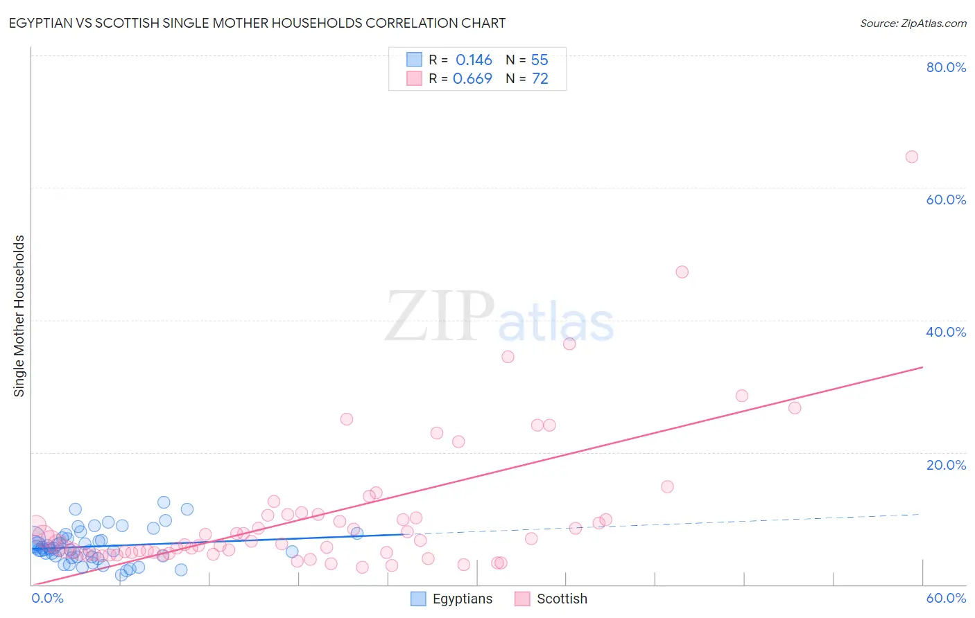 Egyptian vs Scottish Single Mother Households