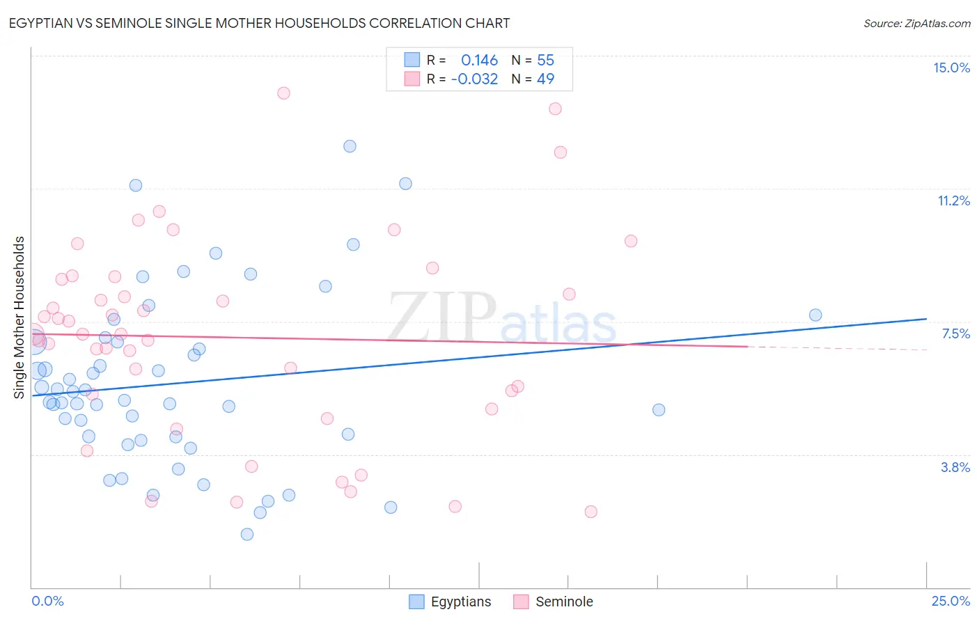 Egyptian vs Seminole Single Mother Households