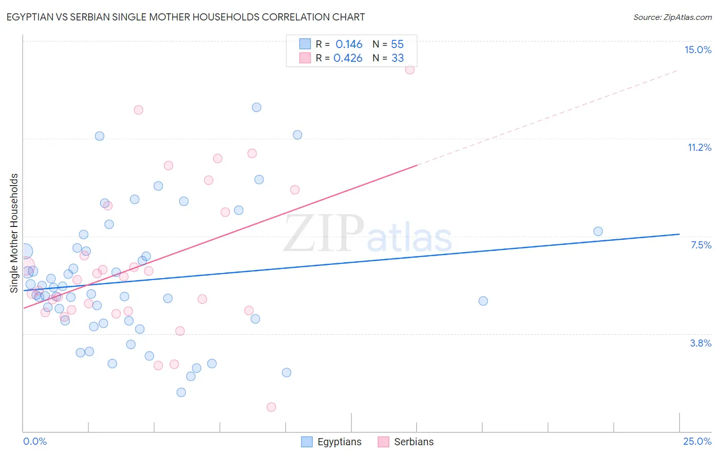 Egyptian vs Serbian Single Mother Households