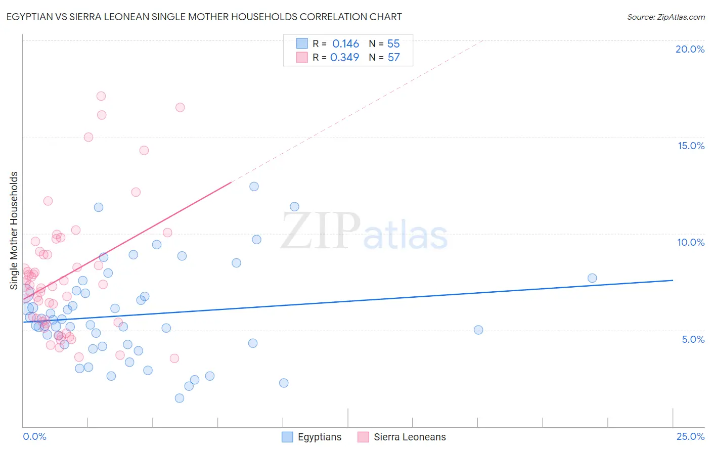 Egyptian vs Sierra Leonean Single Mother Households