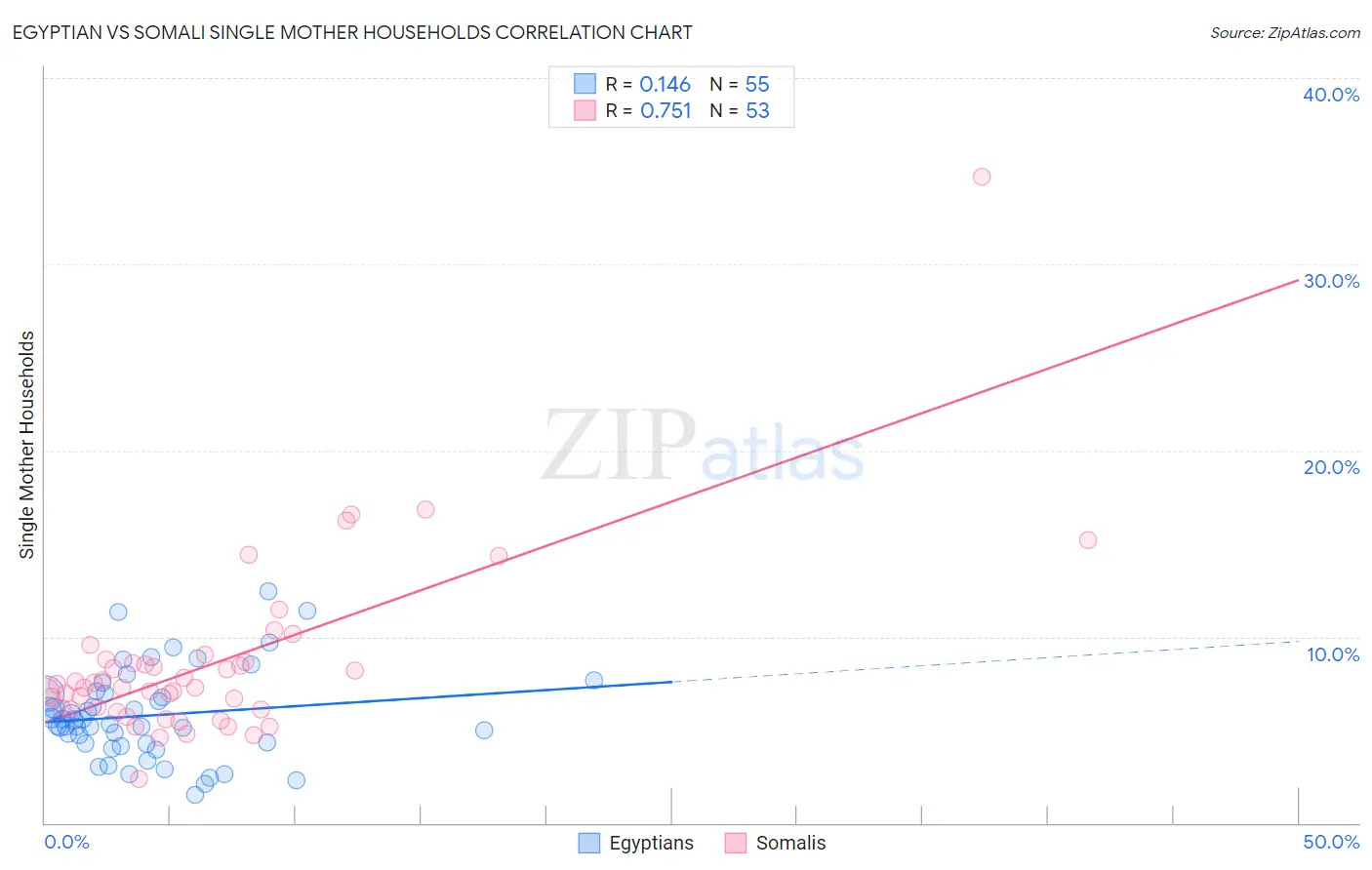 Egyptian vs Somali Single Mother Households
