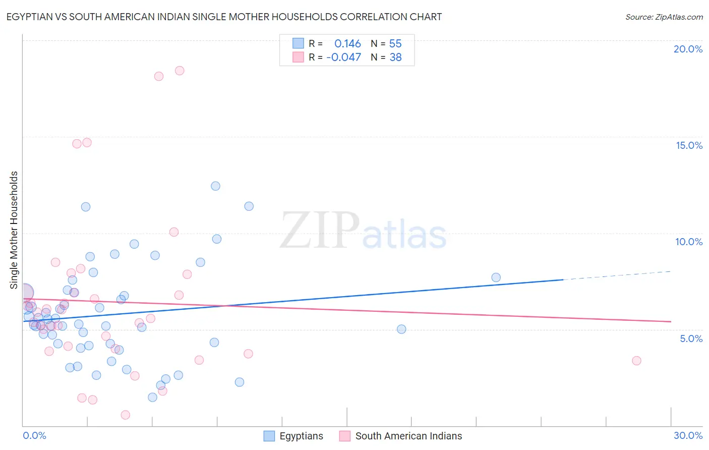 Egyptian vs South American Indian Single Mother Households