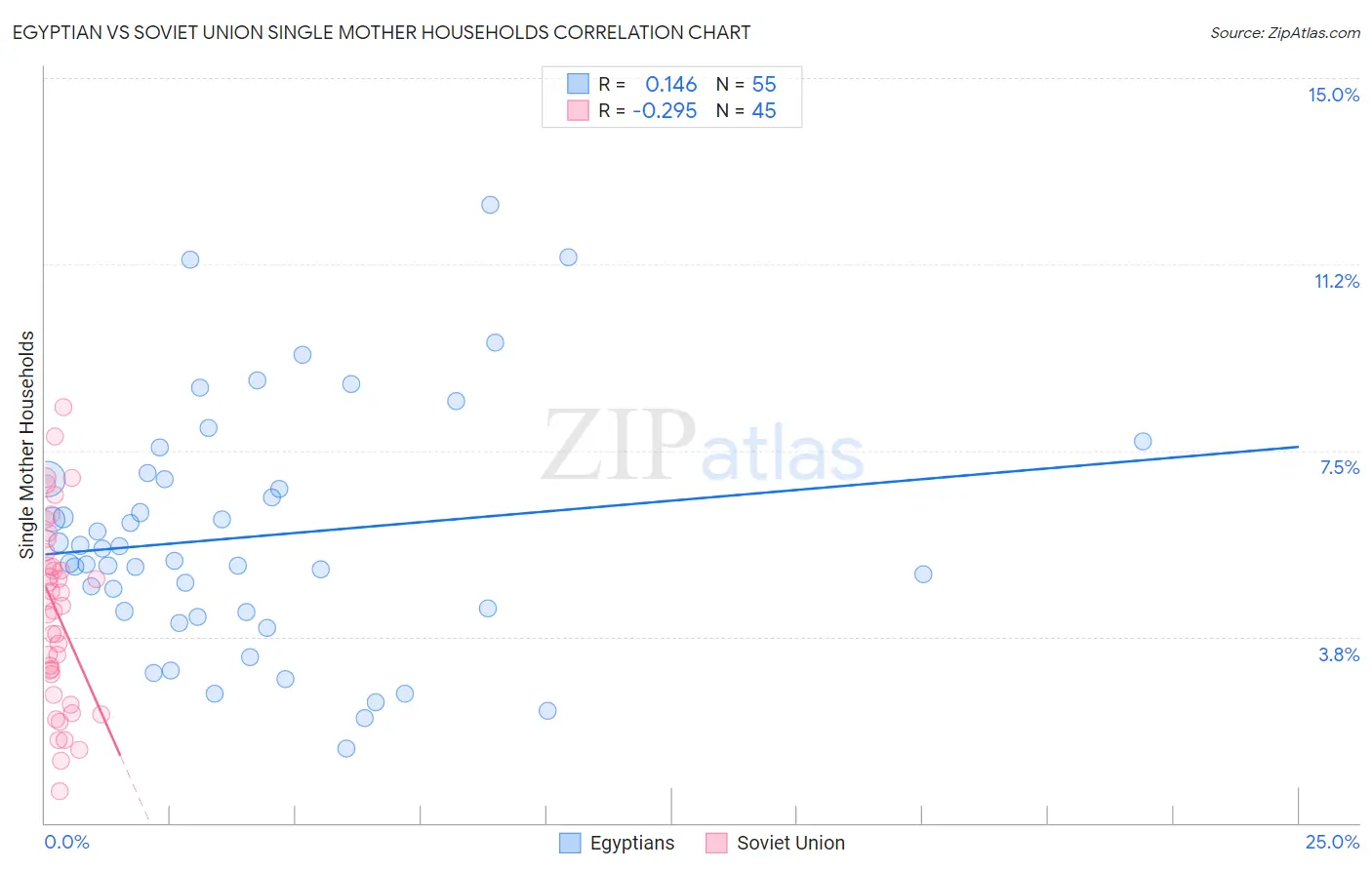 Egyptian vs Soviet Union Single Mother Households
