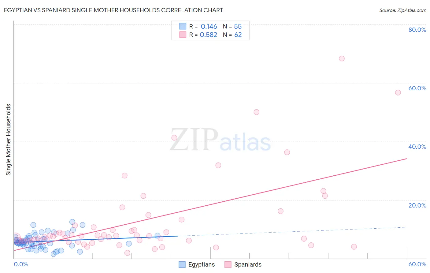 Egyptian vs Spaniard Single Mother Households
