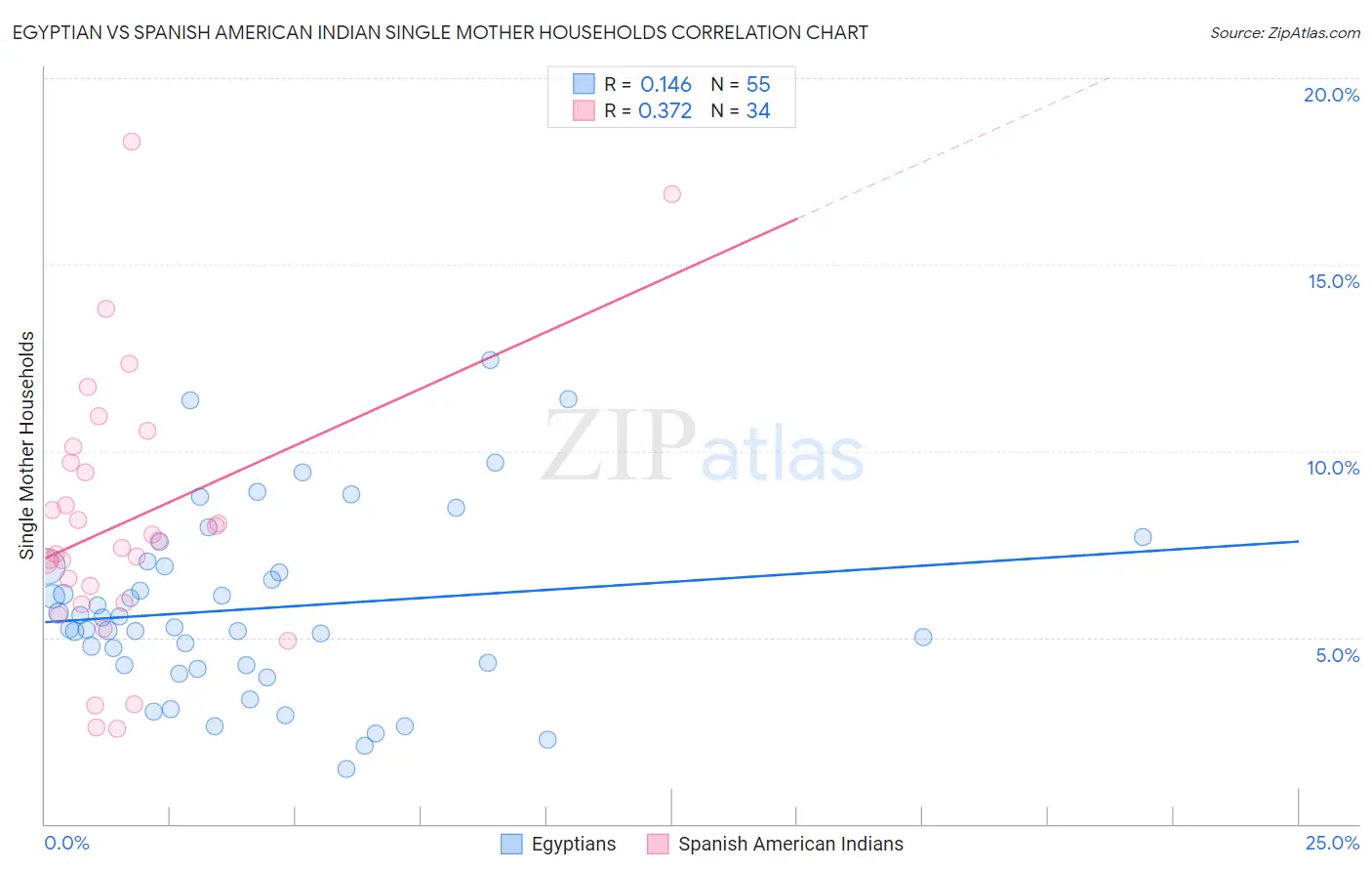 Egyptian vs Spanish American Indian Single Mother Households