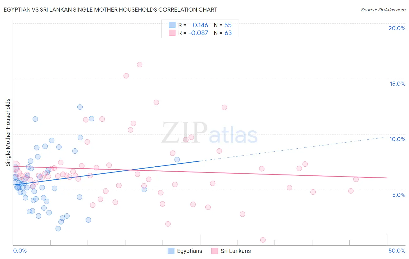 Egyptian vs Sri Lankan Single Mother Households